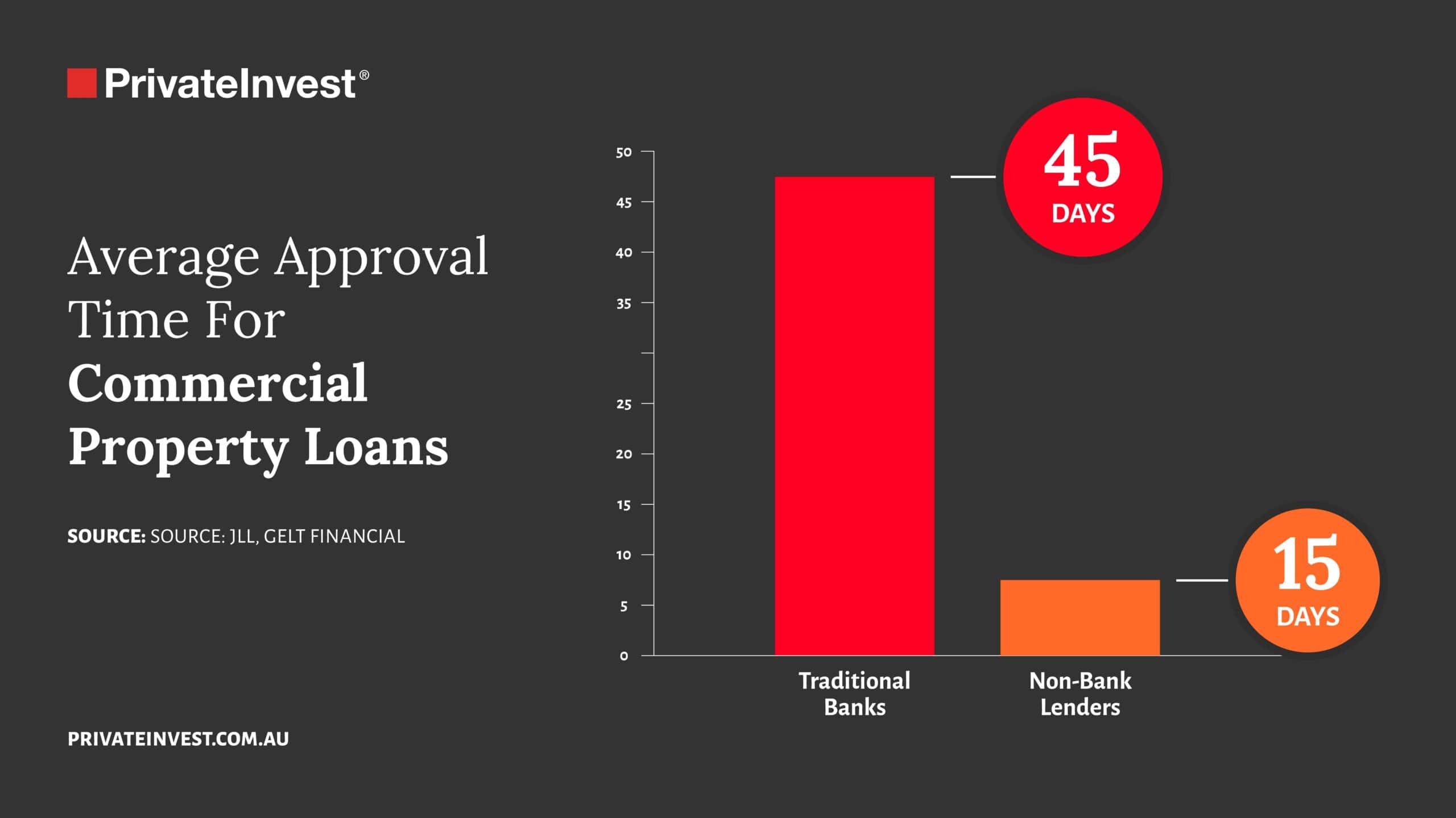 Non Bank Lenders vs Banks